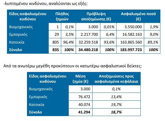 Μάτι: Πάνω από 36 εκατ. ευρώ το κόστος των ασφαλιστικών αποζημιώσεων - Φωτογραφία 2