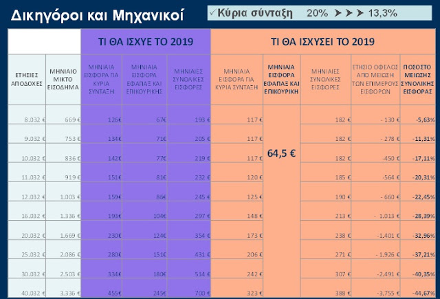 Η μείωση των ασφαλιστικών εισφορών σε πίνακες - «Ανάσα» σε χιλιάδες επαγγελματίες - Φωτογραφία 4