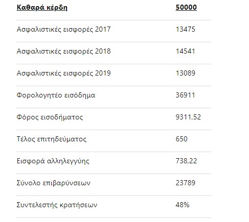 «Συνεταίρος» παραμένει το δημόσιο στους αυτοαπασχολούμενους - Φωτογραφία 3