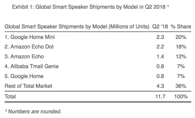 Οι πωλήσεις του HomePod δείχνουν ότι η Apple πρέπει να κάνει μια μικρότερη και φθηνότερη έκδοση - Φωτογραφία 2