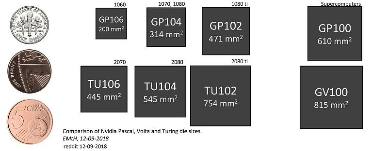 Pascal και Turing: Οι χρονισμοί των πυρήνων της NVIDIA - Φωτογραφία 1