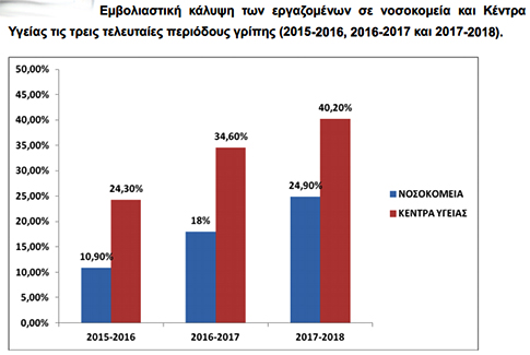 Περισσότεροι γιατροί και εργαζόμενοι εμβολιάστηκαν κατά της γρίπης σε νοσοκομεία - Κέντρα Υγείας - Φωτογραφία 2