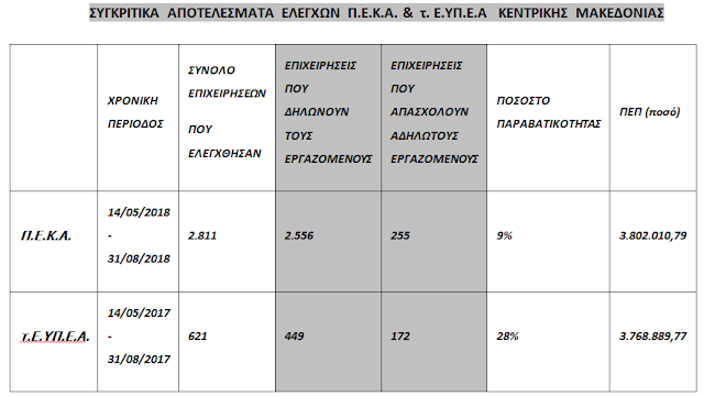 ΕΦΚΑ: Η συμβολή των ΠΕΚΑ στη μείωση της αδήλωτης εργασίας - Φωτογραφία 2