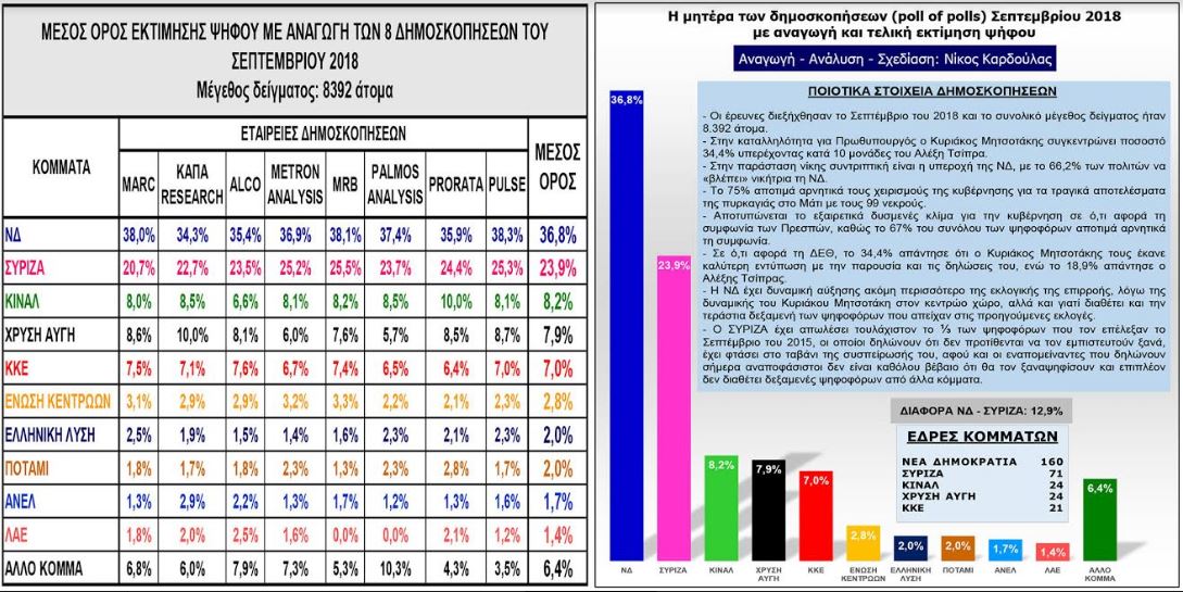 Σχης ε.α Νίκος Καρδούλας: Τι δείχνει ο μέσος όρος των δημοσκοπήσεων του Σεπτεμβρίου - Φωτογραφία 3