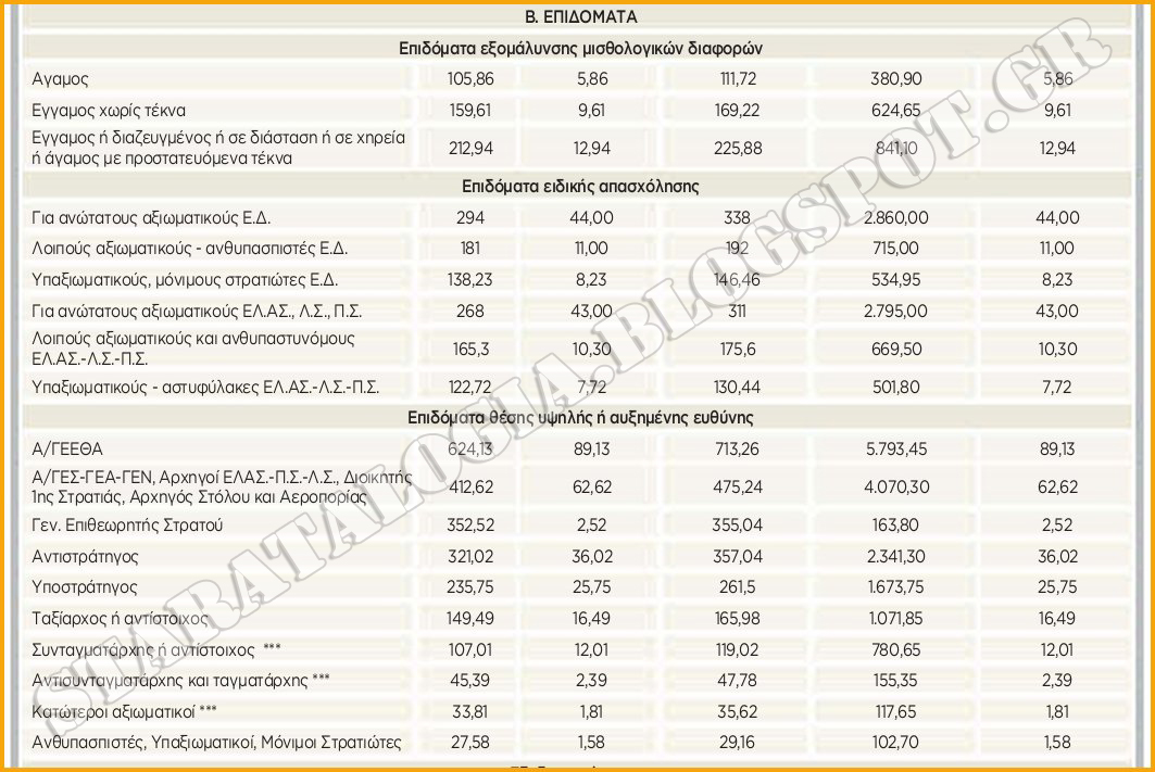 Εντός του έτους το υπόλοιπο 50% που δικαιούνται στελέχη ΕΔ-ΣΑ και απόστρατοι (ΠΙΝΑΚΕΣ με ΒΜ-ΕΠΙΔΟΜΑΤΑ) - Φωτογραφία 2