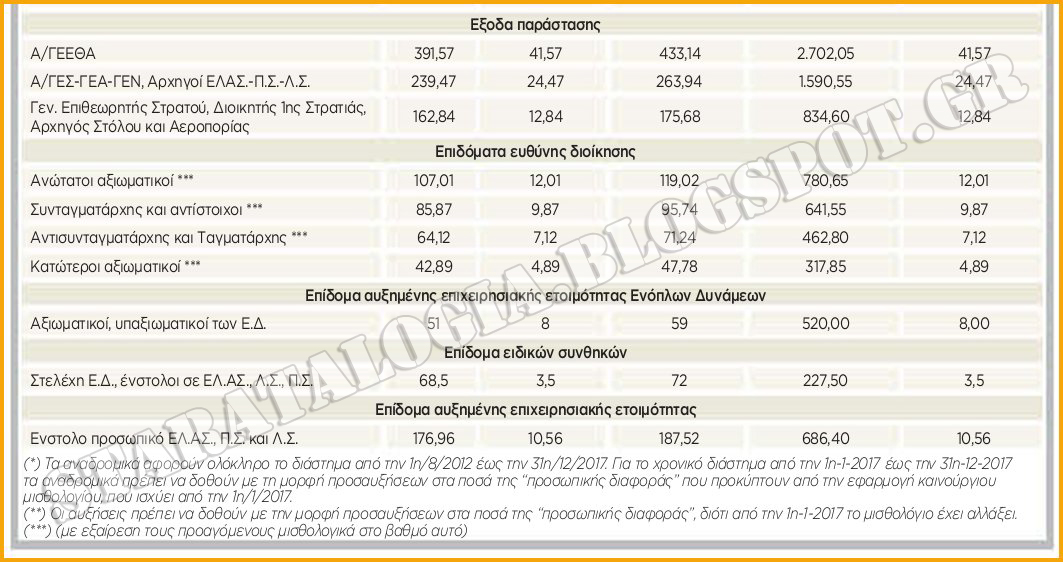 Εντός του έτους το υπόλοιπο 50% που δικαιούνται στελέχη ΕΔ-ΣΑ και απόστρατοι (ΠΙΝΑΚΕΣ με ΒΜ-ΕΠΙΔΟΜΑΤΑ) - Φωτογραφία 3