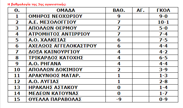 Α' ΚΑΤΗΓΟΡΙΑ 3Η ΑΓΩΝΙΣΤΙΚΗ: Ήττες για ΜΕΔΕΩΝ ΚΑΤΟΥΝΑΣ και ΗΡΑΚΛΗ ΑΣΤΑΚΟΥ - Φωτογραφία 2