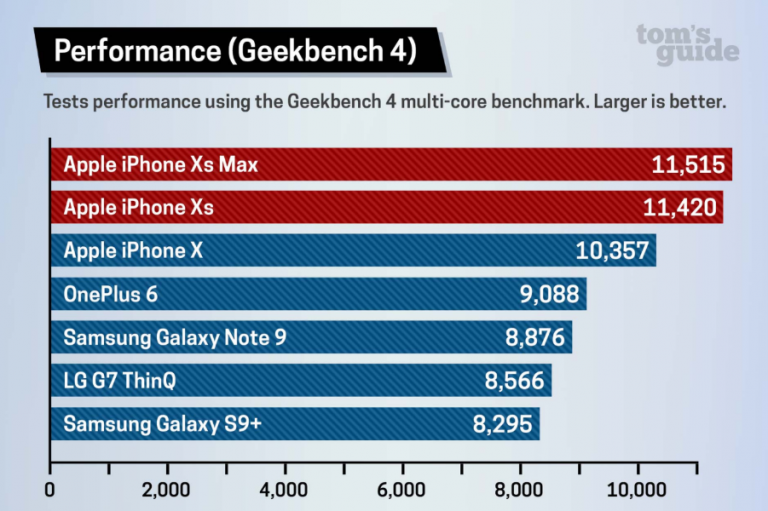 iPhone XS Max vs Galaxy Note 9 τεστ ταχύτητας: Η Samsung έχει πολλά να καλύψει! - Φωτογραφία 2
