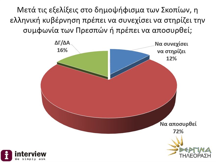 Δημοσκόπηση Interview: Το 72% των Ελλήνων επιθυμεί αποχώρηση από τη Συμφωνία των Πρεσπών - Φωτογραφία 3