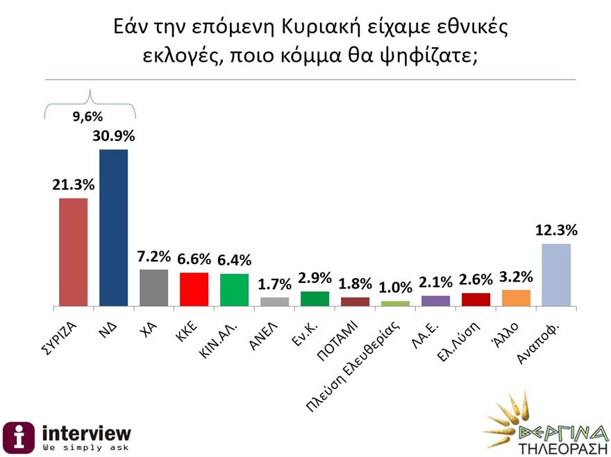 Δημοσκόπηση Interview: Το 72% των Ελλήνων επιθυμεί αποχώρηση από τη Συμφωνία των Πρεσπών - Φωτογραφία 4