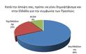 Δημοσκόπηση Interview: Το 72% των Ελλήνων επιθυμεί αποχώρηση από τη Συμφωνία των Πρεσπών - Φωτογραφία 2