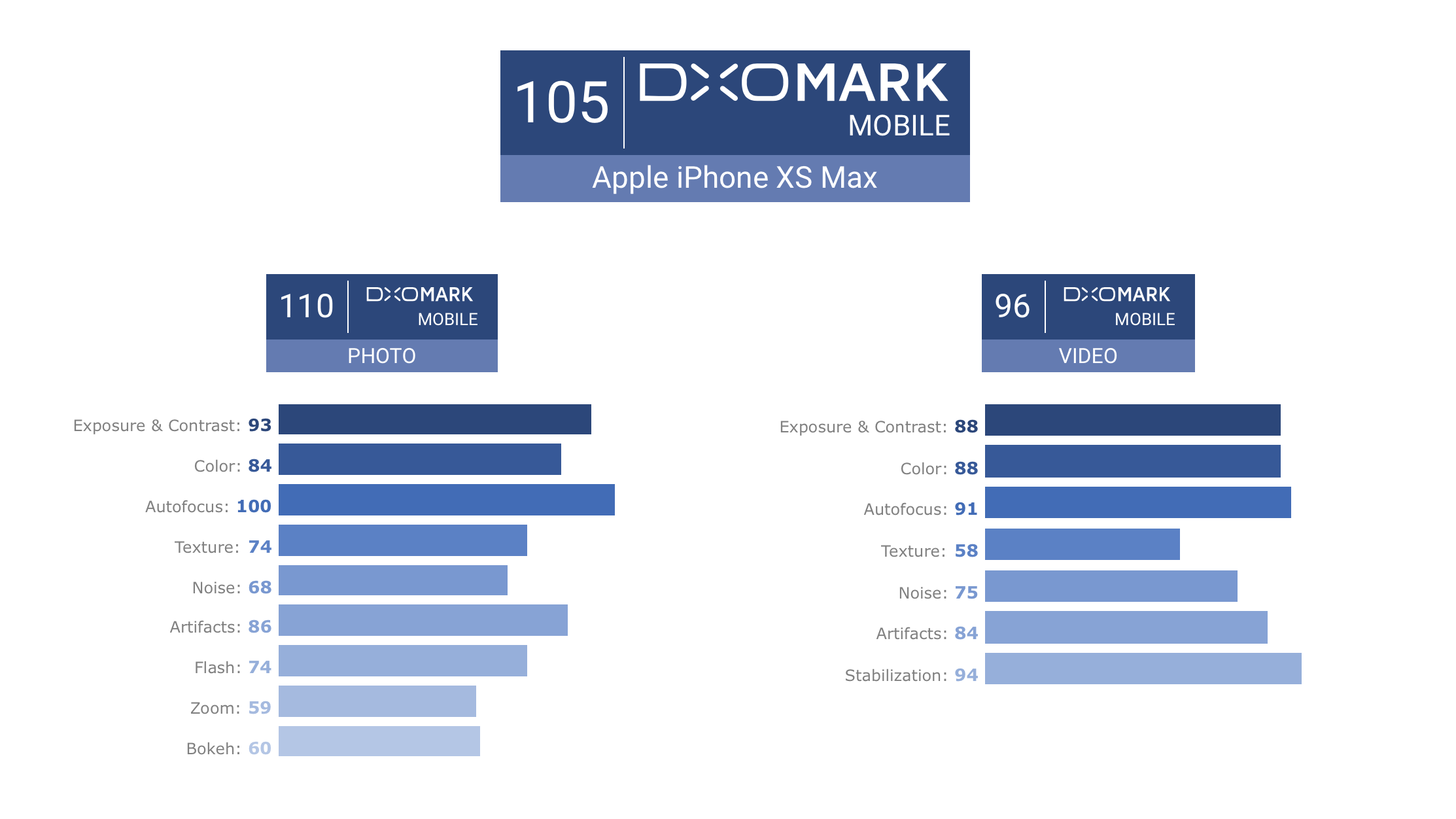 Σύμφωνα με την αξιολόγηση του DxOMark, η κάμερα στο iPhone XS Max είναι χειρότερη από την Huawei P20 Pro - Φωτογραφία 2