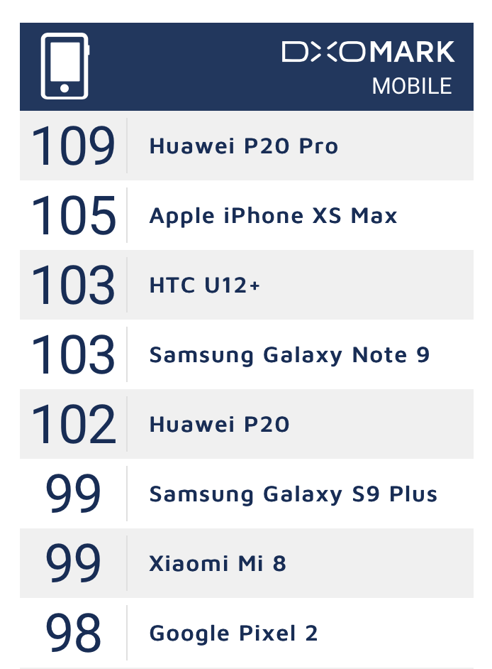Σύμφωνα με την αξιολόγηση του DxOMark, η κάμερα στο iPhone XS Max είναι χειρότερη από την Huawei P20 Pro - Φωτογραφία 3