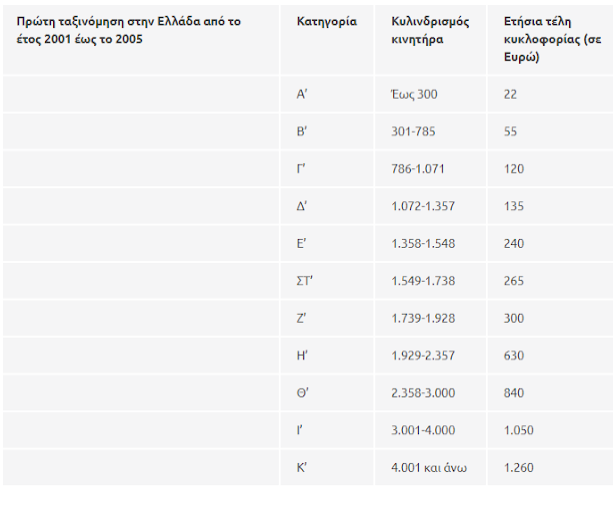 Τέλη κυκλοφορίας 2019: Το ποσό που θα πληρώσουν φέτος οι κάτοχοι Ι.Χ. - Φωτογραφία 4