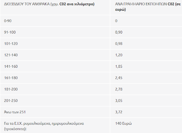 Τέλη κυκλοφορίας 2019: Το ποσό που θα πληρώσουν φέτος οι κάτοχοι Ι.Χ. - Φωτογραφία 5