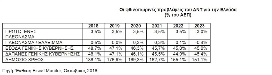 ΔΝΤ: Μόνο με μείωση συντάξεων-αφορολογήτου το πρωτογενές πλεόνασμα 3,5% μέχρι το 2022 - Φωτογραφία 2