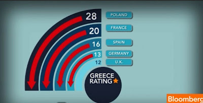 Η Ελλάδα είναι η λιγότερο αξιοσέβαστη χώρα της Ευρώπης - Φωτογραφία 2