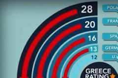 Η Ελλάδα είναι η λιγότερο αξιοσέβαστη χώρα της Ευρώπης