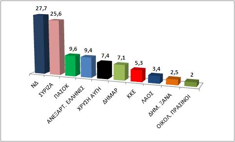 Κυλιόμενη που διέρρευσε η ΔΗΜΑΡ - Μάχη για την πρωτιά, το ΠΑΣΟΚ χάνει την 3η θέση! - Φωτογραφία 2