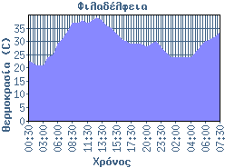 Άγγιξε τους 40 βαθμούς χθες η Νέα Φιλαδέλφεια - Φωτογραφία 2