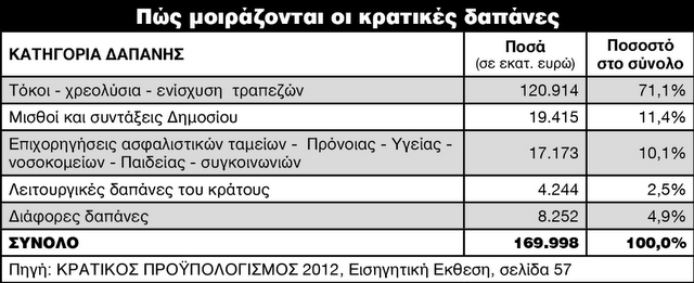 Που πάνε τελικά τα χρήματά μας? - Φωτογραφία 2