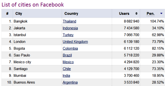 Οι top 10 πόλεις στο Facebook - Φωτογραφία 2