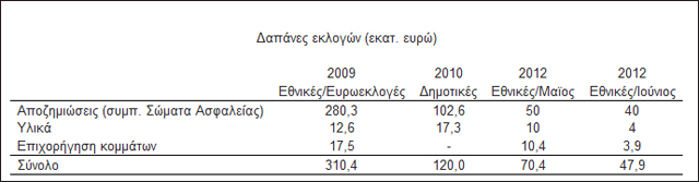 ΔΕΙΤΕ: Οι εκλογικές δαπάνες των κομμάτων - Φωτογραφία 2