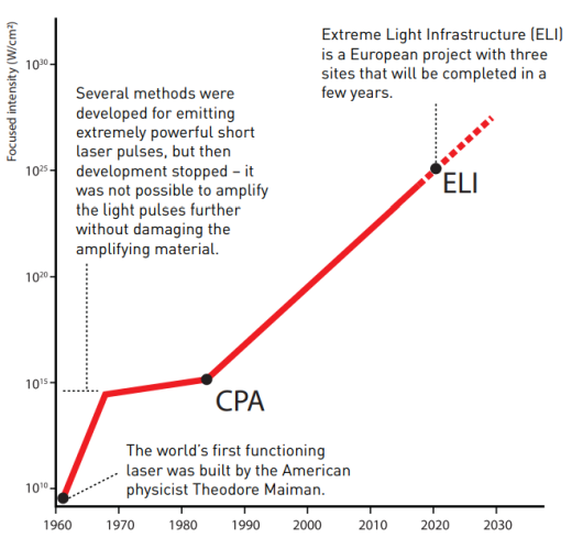 Εργαλεία φτιαγμένα από φως (Νόμπελ Φυσικής 2018) - Φωτογραφία 8