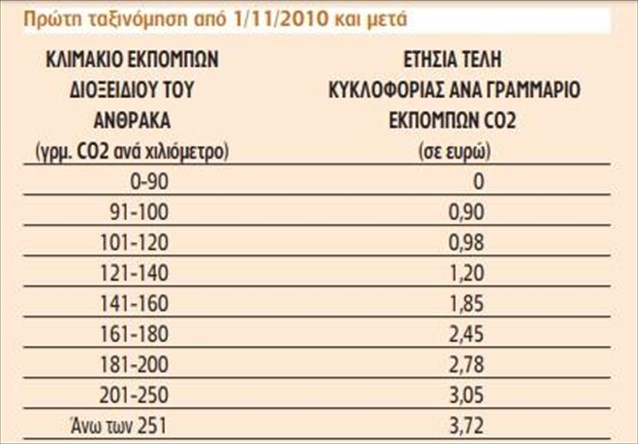 Χωρίς αλλαγές τα τέλη κυκλοφορίας 2019 - Νοέμβριο τα ειδοποιητήρια (ΠΙΝΑΚΕΣ) - Φωτογραφία 2