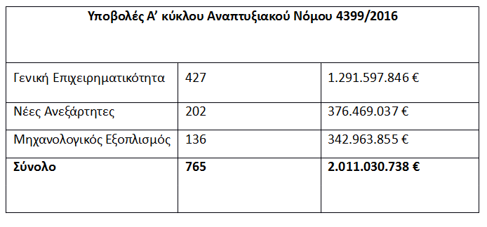 Αγνοούνται εκατοντάδες αποφάσεις υπαγωγής του αναπτυξιακού για προτάσεις αξίας €3,8 δισ. - Φωτογραφία 2