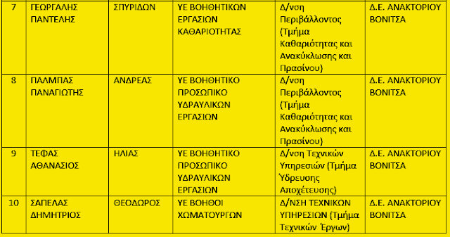 Τα πρώτα 15 άτομα που προσλήφθηκαν με οκτάμηνα (ΟΑΕΔ) στο Δήμο ΑΚΤΙΟΥ ΒΟΝΙΤΣΑΣ (ΟΛΑ ΤΑ ΟΝΟΜΑΤΑ) - Φωτογραφία 2