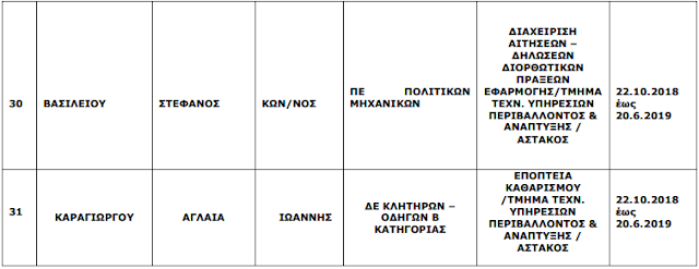 Οι 31 πρώτοι προσληφθέντες από τα οκτάμηνα του Δήμου Ξηρομέρου (ΟΝΟΜΑΤΑ) - Φωτογραφία 10