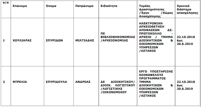 Οι 31 πρώτοι προσληφθέντες από τα οκτάμηνα του Δήμου Ξηρομέρου (ΟΝΟΜΑΤΑ) - Φωτογραφία 12