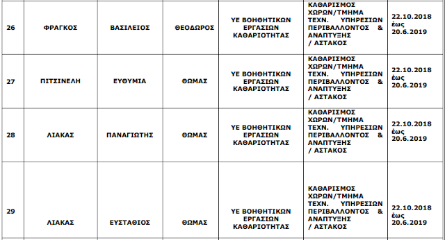 Οι 31 πρώτοι προσληφθέντες από τα οκτάμηνα του Δήμου Ξηρομέρου (ΟΝΟΜΑΤΑ) - Φωτογραφία 20