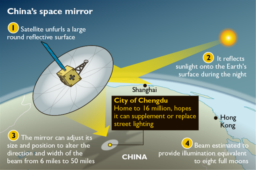 Κινεζική πόλη θα φτιάξει... τεχνητό φεγγάρι για να αντικαταστήσει τα φώτα των δρόμων! - Φωτογραφία 2