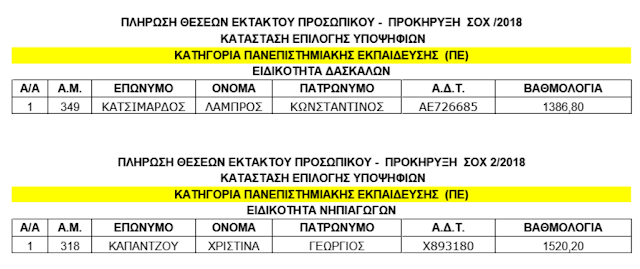 Κοινωφελής Επιχείρηση Δήμου Ξηρομέρου: Τα αποτελέσματα για την προκήρυξη ΣΟΧ 2/2018 και ΠΙΝΑΚΑΣ ΠΡΟΣΛΗΨΗΣ ΔΥΟ (2) ΑΤΟΜΩΝ στις ειδικότητες ΠΕ ΝΗΠΙΑΓΩΓΩΝ και ΠΕ ΔΑΣΚΑΛΩΝ (ΟΝΟΜΑΤΑ) - Φωτογραφία 2