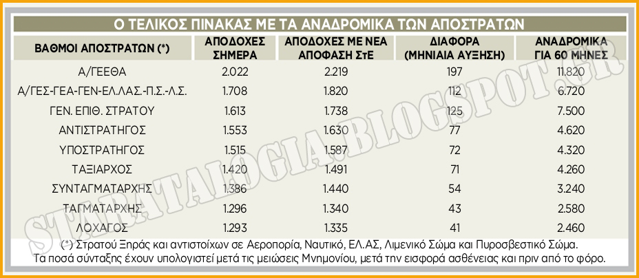 Τα αναδρομικά που οφείλονται να επιστραφούν σε 125.000 αποστράτους - Φωτογραφία 2