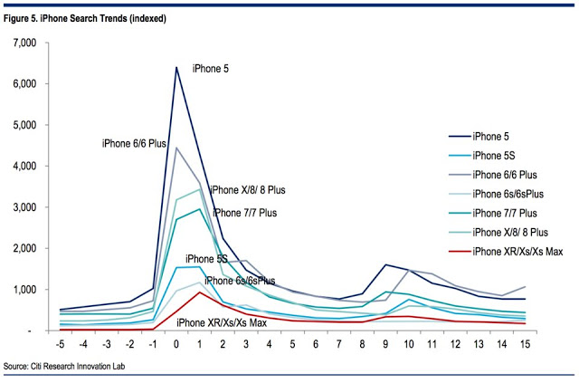 Ένα διάγραμμα αποκαλύπτει ότι οι πελάτες της Apple είναι λιγότερο ενθουσιασμένοι για κάθε νέα γενιά του iPhone - Φωτογραφία 2