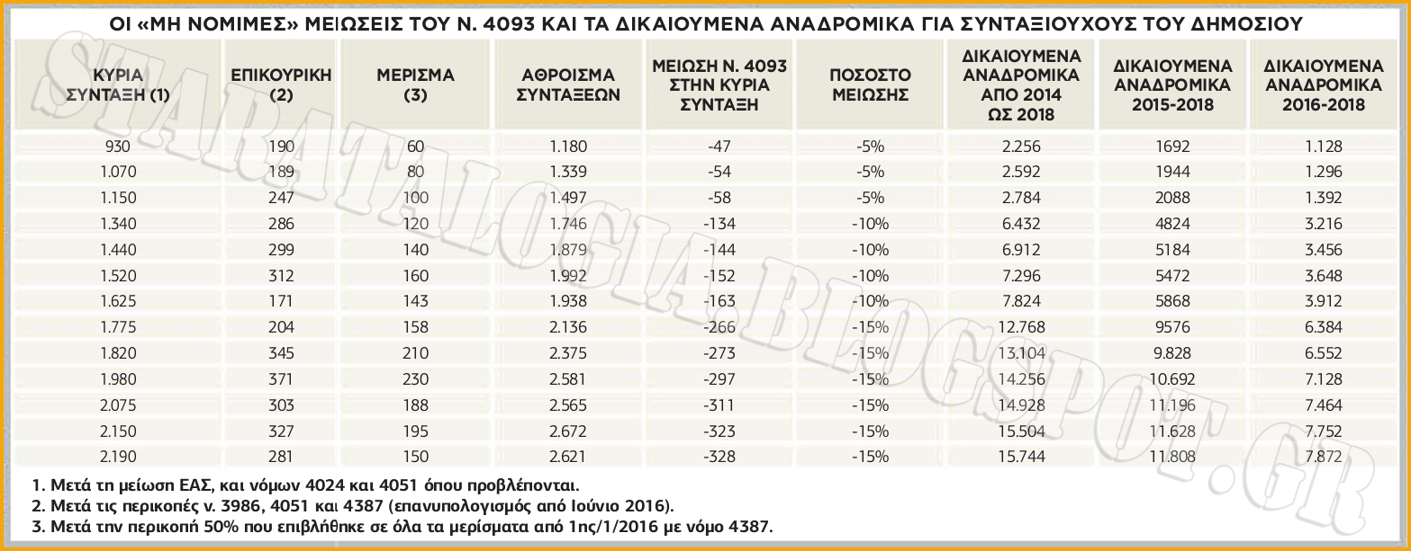 Τελεσίδικα αναδρομικά για 600.000 συνταξιούχους Δημοσίου και αποστράτους (ΠΙΝΑΚΑΣ) [ΠΛΗΡΕΣ ΑΡΘΡΟ] - Φωτογραφία 2