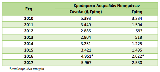 Εκτοξεύθηκαν τα λοιμώδη νοσήματα - Φωτογραφία 2