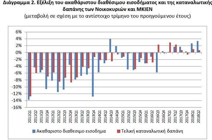 ΑΥΞΗΘΗΚΕ ΚΑΤΑ ΕΝΑ ΔΙΣ. ΕΥΡΩ ΤΟ ΕΙΣΟΔΗΜΑ ΤΩΝ ΝΟΙΚΟΚΥΡΙΩΝ ΣΤΗΝ ΕΛΛΑΔΑ - Φωτογραφία 2