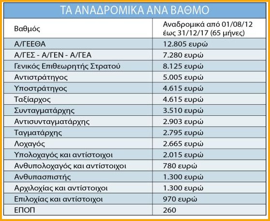 Στρατιωτικοί: Εφάπαξ τα αναδρομικά στις 27 Νοεμβρίου. Τι ισχύει για αποστράτους (ΔΗΜΟΣΙΕΥΜΑ - ΠΙΝΑΚΑΣ) - Φωτογραφία 2