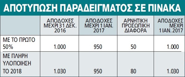 Αναδρομικά «εδώ και τώρα» στους ένστολους-Αναλυτικά παραδείγματα - Φωτογραφία 2