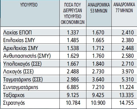 Αναδρομικά στελεχών ΕΔ-ΣΑ: Ερωτήματα που προκύπτουν (ΠΙΝΑΚΕΣ-ΠΑΡΑΔΕΙΓΜΑΤΑ) - Φωτογραφία 3