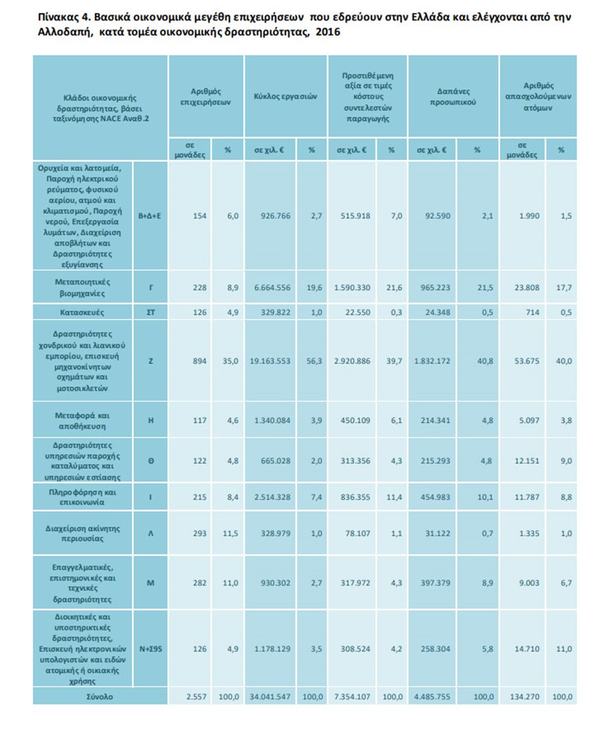 Στην Κύπρο εδρεύουν τέσσερις στις 10 ξένες επιχειρήσεις που λειτουργούν στην Ελλάδα - Φωτογραφία 7