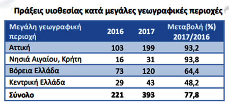 Αύξηση 77,8% στις υιοθεσίες το 2017 - Περισσότερες κατά 90% και πλέον σε Αττική και νησιά Αιγαίου - Φωτογραφία 2