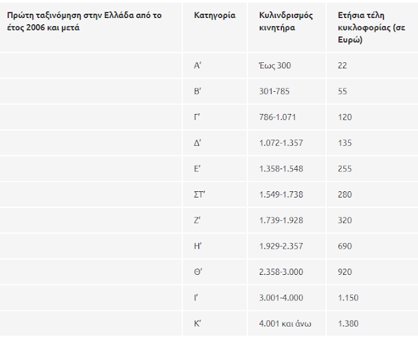 Έρχονται τα τέλη κυκλοφορίας: Τι θα πληρώσουμε φέτος - Αναλυτικοί πίνακες - Φωτογραφία 2