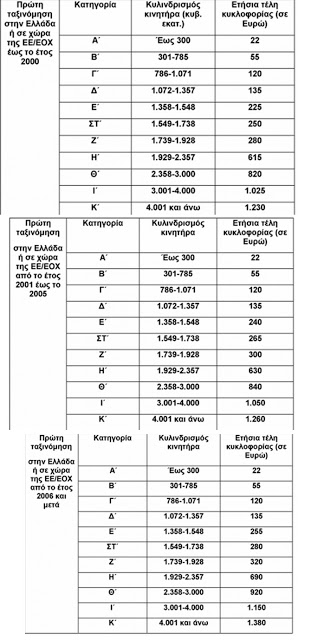 Τέλη κυκλοφορίας 2019: Ανεβαίνουν στο TAXISnet, τα ποσά και το σχέδιο της ΕΕ για βραχυχρόνια τέλη - Φωτογραφία 2