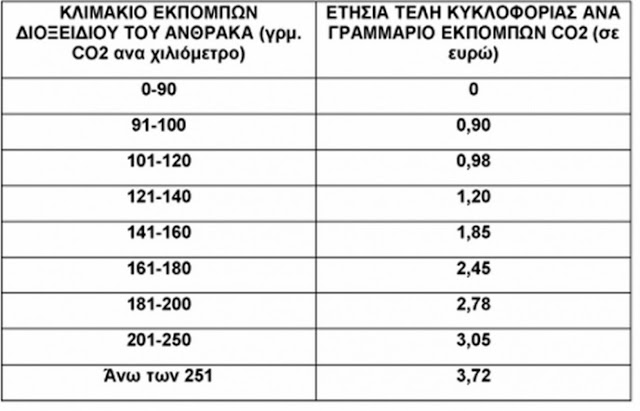 Τέλη κυκλοφορίας 2019: Ανεβαίνουν στο TAXISnet, τα ποσά και το σχέδιο της ΕΕ για βραχυχρόνια τέλη - Φωτογραφία 3