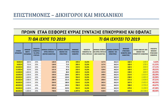 ΣΤΗ ΤΕΛΙΚΗ ΕΥΘΕΙΑ Η ΜΕΙΩΣΗ ΤΩΝ ΕΙΣΦΟΡΩΝ - Φωτογραφία 4